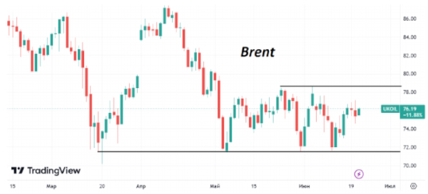 К середине недели цена нефти Brent остается возле отметки $76/барр